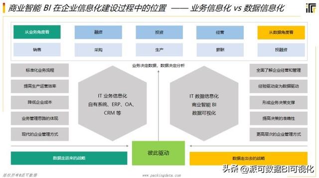 商業(yè)智能BI的前景如何？看完這篇文章你就明白了（商業(yè)智能bi行業(yè)現(xiàn)狀）