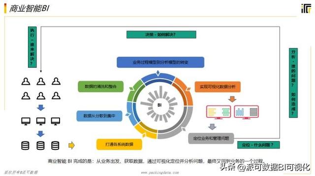 商業(yè)智能BI的前景如何？看完這篇文章你就明白了（商業(yè)智能bi行業(yè)現(xiàn)狀）