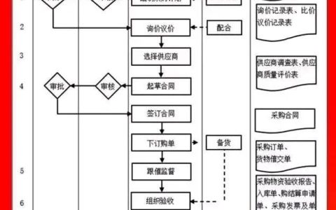 圖解采購管理流程大全（圖解采購管理流程大全圖）