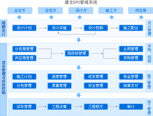 建文EPC項(xiàng)目管理系統(tǒng)上線三土能源，以概算為綱，資金流為主線