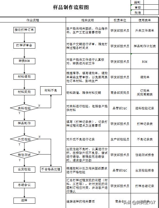 樣品制作流程圖（樣品制作流程圖片）