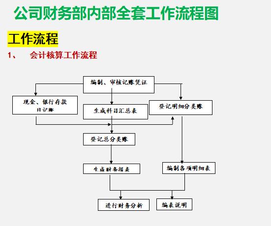 財務(wù)總監(jiān)：這才是財務(wù)部各崗位的詳細工作流程，內(nèi)容清晰明了（財務(wù)總監(jiān)工作流程圖文檔）