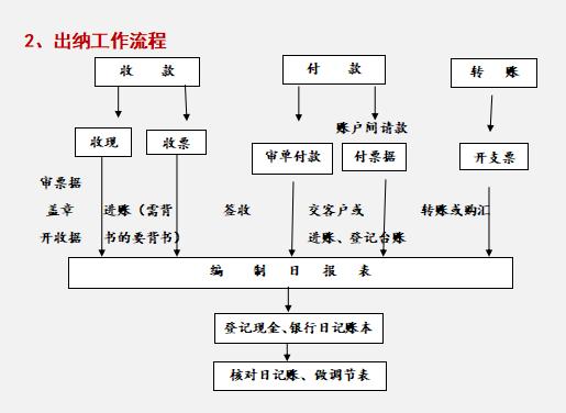 財務(wù)總監(jiān)：這才是財務(wù)部各崗位的詳細工作流程，內(nèi)容清晰明了（財務(wù)總監(jiān)工作流程圖文檔）