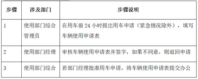 車輛使用管理流程，范本（車輛管理手冊和流程）