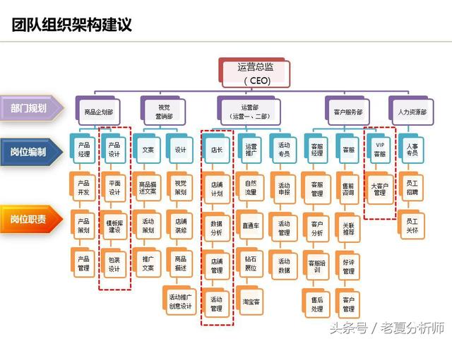 運營流程解讀、團隊管理組織架構及工作職責（運營流程解讀,團隊管理組織架構及工作職責范文）