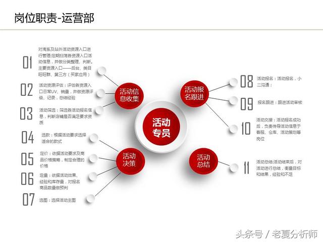 運營流程解讀、團隊管理組織架構及工作職責（運營流程解讀,團隊管理組織架構及工作職責范文）