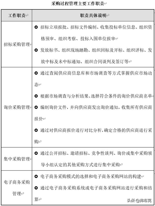 采購(gòu)過(guò)程管理：工作職責(zé)、管理制度、管理流程、工作標(biāo)準(zhǔn)（采購(gòu)管理制度及工作流程）