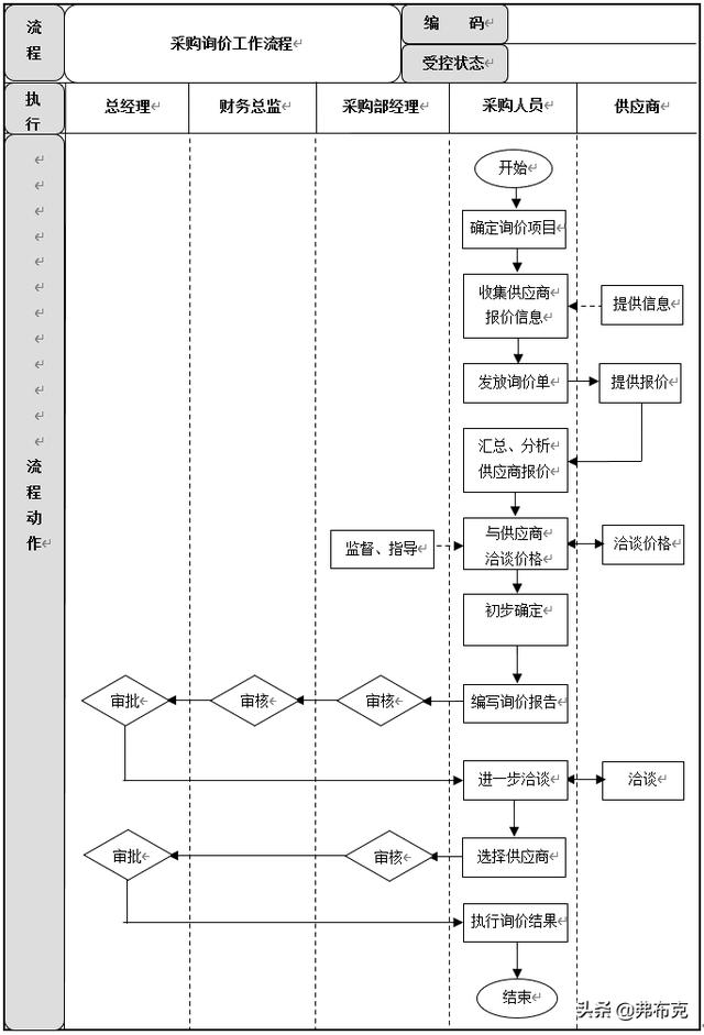 采購(gòu)過(guò)程管理：工作職責(zé)、管理制度、管理流程、工作標(biāo)準(zhǔn)（采購(gòu)管理制度及工作流程）