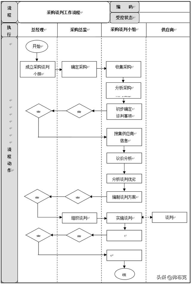 采購(gòu)過(guò)程管理：工作職責(zé)、管理制度、管理流程、工作標(biāo)準(zhǔn)（采購(gòu)管理制度及工作流程）