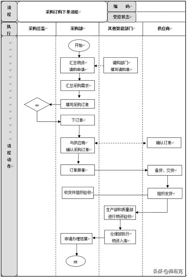 采購(gòu)過(guò)程管理：工作職責(zé)、管理制度、管理流程、工作標(biāo)準(zhǔn)（采購(gòu)管理制度及工作流程）