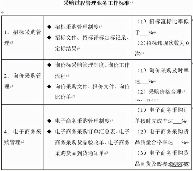 采購(gòu)過(guò)程管理：工作職責(zé)、管理制度、管理流程、工作標(biāo)準(zhǔn)（采購(gòu)管理制度及工作流程）