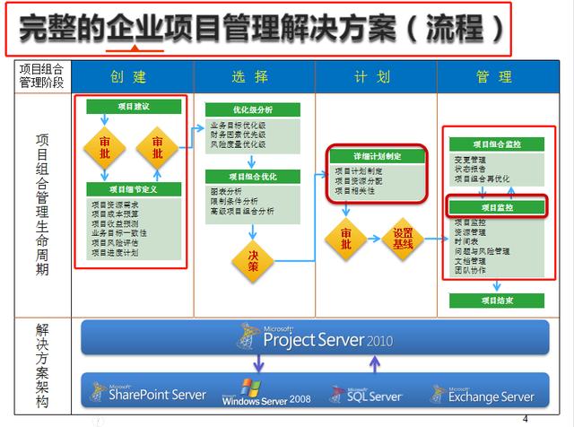 項(xiàng)目管理必備，16套Project軟件使用教程，解決所有項(xiàng)目管理問題（項(xiàng)目管理軟件project教程）