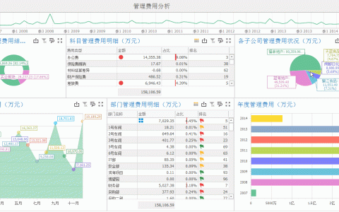 如何對管理費用進行分析？（一分鐘快速了解）（怎么分析管理費用）