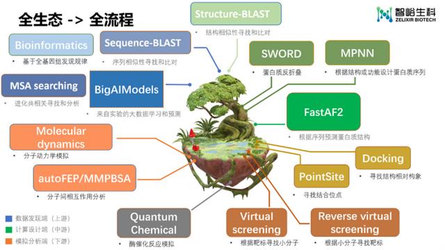 打造生物科技領域的“EDA”，智峪生科推出全生態(tài)蛋白計算設計平臺